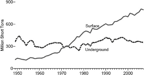 FIGURE 2-4 U.S. coal production 1949-2007, by mining method. SOURCE: EIA 2008a, p. 224, Figure 7.2.