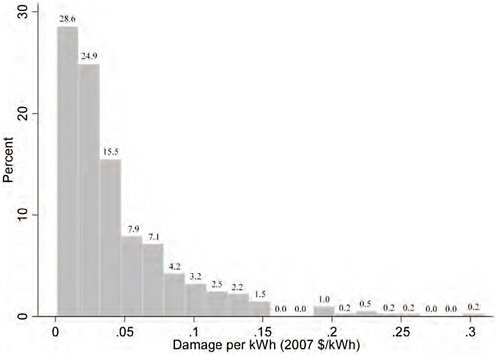 FIGURE 2-7 Distribution of air-pollution damages per kWh for 406 coal plants, 2005 (U.S. dollars, 2007). NOTE: All plants are weighted equally rather than by the electricity they produce.