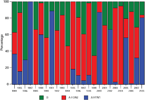 FIGURE A10-3 Influenza strains detected, South Africa, 1984-2008.