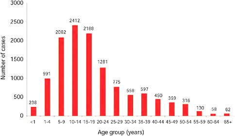 FIGURE A10-7 Number of laboratory confirmed pandemic 2009-H1N1 influenza A cases by age group, as of December 15, 2009 (n = 11,729).