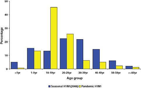 FIGURE A10-9 Age distribution of patients with seasonal A H1N1 (2008) and pandemic 2009-H1N1 influenza A.