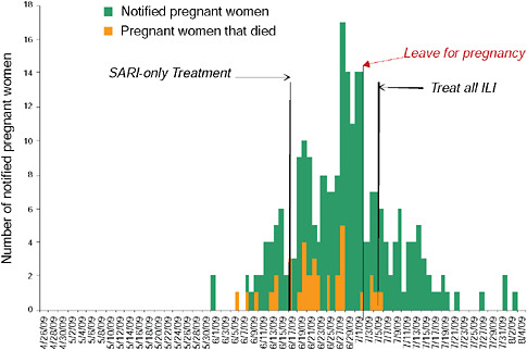 FIGURE A13-14 Number of H1N1 cases among pregnant women, 2009 by day according to date of symptom onset, Argentina 2009 (n = 243).