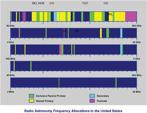 FIGURE 3.8 Spectrum allocations to the Radio Astronomy Service (RAS) covering the range 3 MHz to 300 GHz. Exclusive primary bands are in green, and shared primary bands are in yellow. The spectral region above 75 GHz is widely used by the passive services but little used by the active services for lack of suitable technology. That will change in the future. Some of the bands at lower frequencies are more threatened by radio frequency interference than others. For example, the band 23.6-24.0 GHz, along with several bands between 22.0 and 23.6 GHz (not shown), are used by the RAS and the Earth Exploration-Satellite Service because they contain the important water vapor and ammonia spectral lines. Automotive collision-avoidance radar, which will come into wide use in the next few years, will be in the band 22-27 GHz. The potential for interference is high. Image courtesy of Andrew Clegg, National Science Foundation.