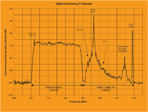 FIGURE 4.1 A comparison of the digital (Channel 10) and analog (Channel 11) television signals. The digital signal is essentially uniform in power across the entire channel, whereas the analog signal transmits most of its information in two narrow bands, leaving holes through which radio astronomers can sometimes observe relatively strong natural sources. Image courtesy of Andrew Clegg, National Science Foundation.