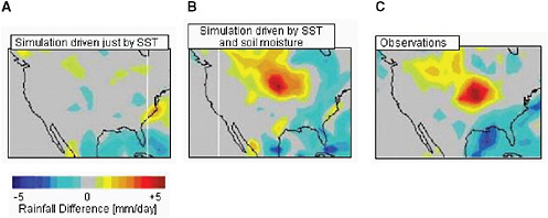 FIGURE 2.5 The value of soil moisture data to climate forecasts. Predictability of seasonal climate is dependent on boundary conditions such as sea surface temperatures (SST) and soil moisture—soil moisture being particularly important over continental interiors. In the results of a simulation driven only by SST (panel A), the climate anomaly in panel C (observed difference in rainfall between the flood year of 1993 minus the drought year of 1988) is not reproduced. Results of the simulation driven by SST and soil moisture (panel B), however, accurately predict this seasonal anomaly. SOURCE: D. Entekhabi, G.R. Asrar, A.K. Betts, K.J. Beven, R.L. Bras, C.J. Duffy, T. Dunne, R.D. Koster, D.P. Lettenmaier, D.B. McLaughlin, and W.J. Shuttleworth, “An Agenda for Land Surface Hydrology Research and a Call for the Second International Hydrological Decade,” Bulletin of the American Meteorological Society, 80(10): 2043-2058 (1999).