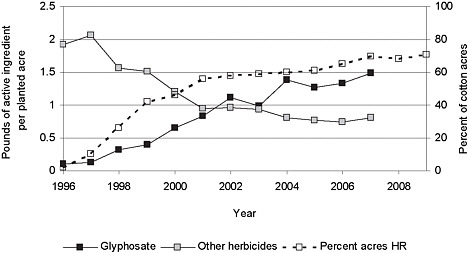 FIGURE S-2 Application of herbicide to cotton and percentage of acres of herbicide-resistant cotton.