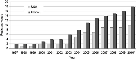 FIGURE 2-6 Number of weeds with evolved glyphosate resistance.