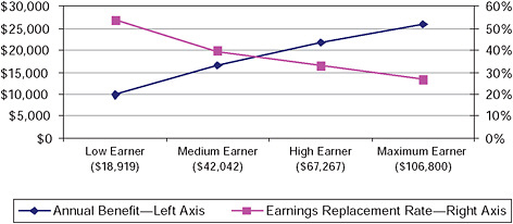 FIGURE 6-1 Annual Social Security benefits and earnings replacement rates, for workers who retire at age 65, scheduled for 2010.