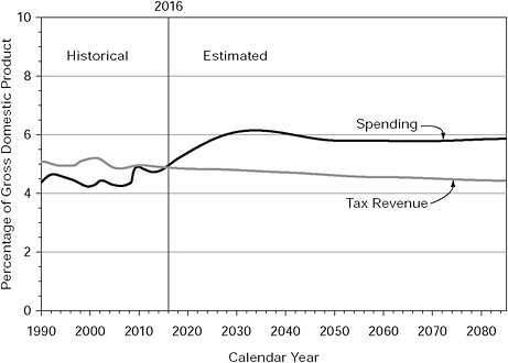 FIGURE 6-3 Social Security scheduled spending and tax revenue as a percentage of GDP.