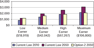 FIGURE 6-7 Monthly Social Security benefits for workers who retire at age 65 under current law and under Option 2 (in 2009 dollars).