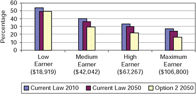 FIGURE 6-8 Social Security benefits as a percentage of past earnings for new retirees at age 65 under current law and under Option 2.