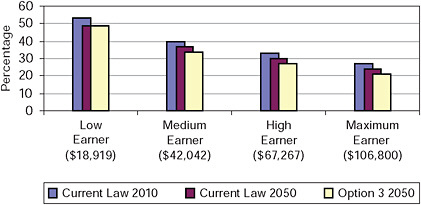 FIGURE 6-11 Social Security benefits as a percentage of past earnings for new retirees at age 65 under current law and under Option 3.