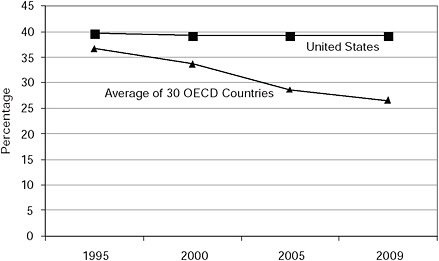 FIGURE 8-3 Top corporate tax rates in the United States and 30 OECD countries.