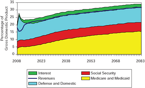 FIGURE 9-6 Federal spending and revenues under the committee’s high scenario.