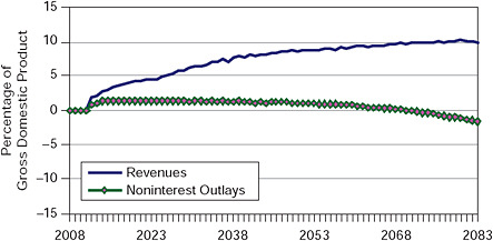 FIGURE 9-7 Deviation from the study baseline for revenues and noninterest outlays under the committee’s high scenario.