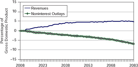 FIGURE 9-11 Deviation from the study baseline for revenues and noninterest outlays under the committee’s intermediate-2 scenario.