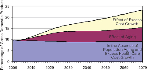 FIGURE 1-3 Factors in projected Social Security, Medicare, and Medicaid spending, 2009-2079, as a percentage of GDP.