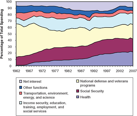 FIGURE 2-1 Federal government spending by function, 1962-2007.