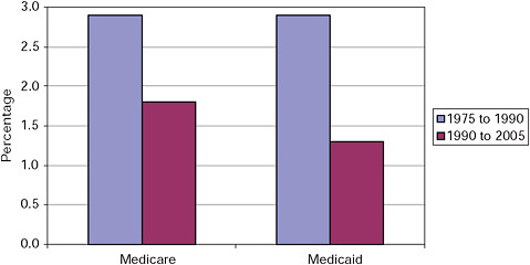 FIGURE 5-2 Average excess cost growth in Medicare and Medicaid.
