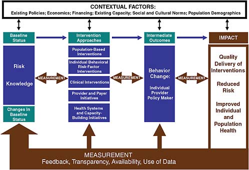 FIGURE 4.2 Role of measurement in achieving health impact.