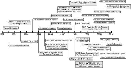 FIGURE 1.1 Timeline of major documents related to global CVD.