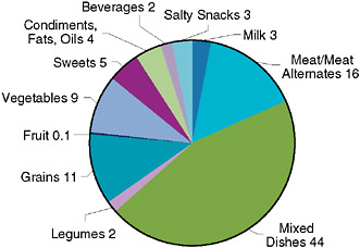 FIGURE 5-8 Percentage contributions to sodium intake by food category for persons 2 or more years of age.