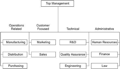 FIGURE 6-1 Business groups involved with product development.