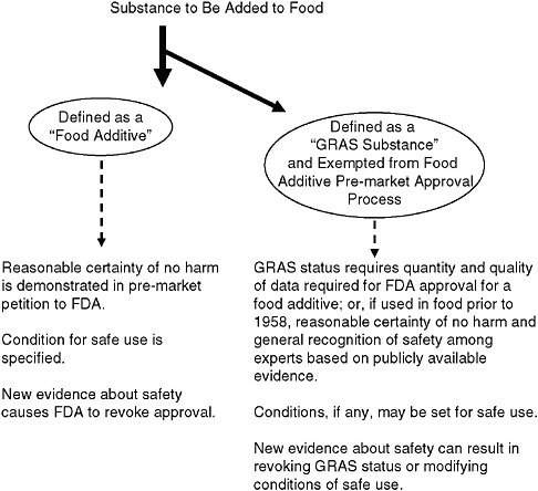 FIGURE 7-1 Pathways for a substance to gain approval for addition to food.