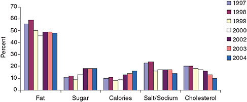 FIGURE 2-3 Shoppers who are concerned about the nutritional content of foods they eat.