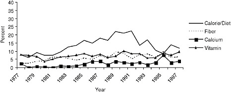 FIGURE 2-9 Percentage of magazine advertisements with “positive” nutrient content claims, 1977–1997.