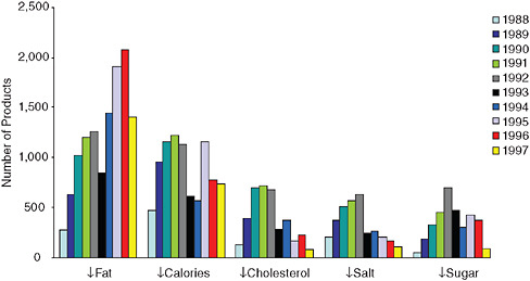 FIGURE 2-11 Number of new food products bearing nutrient content claims, 1988–1997.