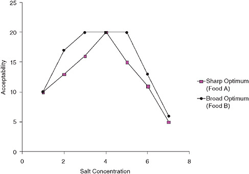FIGURE 3-1 Hypothetical analysis of optimal salt levels in two foods, A and B. For food A, with a sharp optimum, it may be difficult to reduce salt levels quickly if it is now manufactured or served at concentration level 4. For food B, if it is currently manufactured or sold at level 4, it may be relatively easy to reduce it to level 3, since this is equally acceptable.