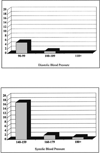 FIGURE 5-1 The proportion of patients over a 24-month period that was not diagnosed with hypertension, separated by average diastolic and systolic blood pressure.