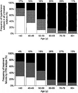 FIGURE 5-4 (Top) Frequency and distribution of untreated hypertensive individuals by age and hypertension subtype. Numbers at the tops of bars represent the overall percentage distribution of all subtypes of untreated hypertension in that age group. (Bottom) Frequency distribution of hypertensive individuals classified as inadequately treated by age and hypertension (HTN) subtype. Numbers at top of bars represent overall percentage distribution of all subtypes of inadequately treated hypertension in that age group. ■, Isolated Systolic Hypertension (SBP ≥ 140 mm Hg and DBP <90 mm Hg); , Systolic-Diastolic Hypertension (SBP ≥ 140 mm Hg and DBP ≥90 mm Hg); □, Isolated Diastolic Hypertension (SBP <140 mm Hg and DBP ≥90 mm Hg).