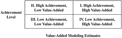 FIGURE 1-1 Possible use of value-added results to classify schools in an accountability system.