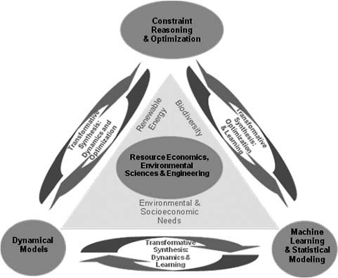 FIGURE 2 Examples of research themes and interactions in computational sustainability that are closely aligned with the research agenda of the Institute for Computational Sustainability at Cornell University.