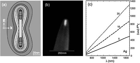 FIGURE 4 Effective wavelength scaling for linear optical antennas. (a) Intensity distribution (E2, factor of 2 between contour lines) for a gold half-wave antenna irradiated with a plane wave (λ = 1150nm). (b) Scanning electron microscope image of a half-wave antenna resonant at λ = 650nm, fabricated by placing a gold nanorod ~ 65nm long into the opening of a quartz nanopipette. (c) Effective wavelength scaling for silver rods of different radii (5, 10, and 20nm). Source: Novotny, 2007a.