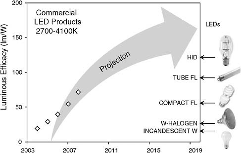 FIGURE 4 Evolution of luminous efficacy (lumens per electrical Watt) for commercial “warm white” (2700–4100K) LED products as well as a projected performance based on information compiled for the U.S. Department of Energy. At right, typical luminous efficacies are indicated for conventional lighting technologies including incandescent tungsten, tungsten-halogen, compact fluorescent, tube fluorescent, and high-intensity-discharge lamps.
