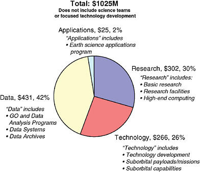 FIGURE 1.1 The approximate distribution of all mission-enabling activities for fiscal year 2008. Funding levels are given in millions. SOURCE: NASA Science Mission Directorate briefing to the committee on January 22, 2009.