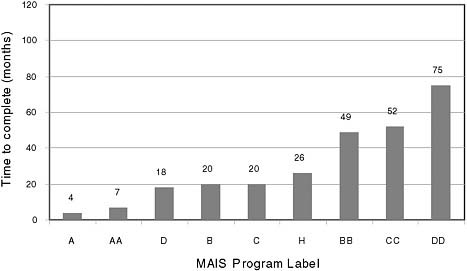 FIGURE 1.2 Time taken to complete the economic analysis phase (AoA completion to Milestone B) for major automated information system (MAIS) programs during FY 1997 to early 2009. NOTE: See the accompanying text for an explanation of the program labels. SOURCE: Compiled by the committee from data provided by the Department of Defense.