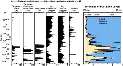 FIGURE 4.5 Preliminary results of Lake Malawi Drilling Project Site 1C, in 600-m water depth. Changes over the past 140+ ka in a range of variables provides a coherent history of paleoecological change, with the first axis (PC1) from a principal components analysis (plot on right) reflecting moisture availability and lake level. The probable paleosol at 108.5 ka indicates a minimum lake-level decline, and the lake may have dropped below the core site elevation. SOURCE: Modified after Cohen et al. (2007).