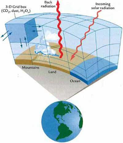 FIGURE 4.8 Schematic representation of a three-dimensional general circulation model for the earth system. Incoming solar radiation can be changed as a function of changing orbital parameters. The orography can be changed on the basis of evidence of mountain uplift or changes in ocean gateways. Changes in greenhouse gases are represented by changes within the atmosphere. Increasingly, ocean models include biogeochemistry, so that it will soon be possible to simulate components of the biogeochemical record that accumulates on the ocean floor. These records may then be compared to observational records. Similarly, land vegetation models simulate the evolution of plant communities making possible direct comparison with terrestrial records. SOURCE: Ruddiman (2008). © 2008 by W. H. Freeman and Company. Used with the permission of W. H. Freeman and Company.