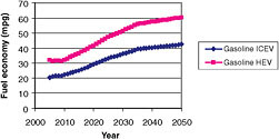 FIGURE C.4 Fuel economy for the ICEV Efficiency Case (Hydrogen Report Case 2). SOURCE: NRC, 2008.