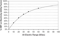 FIGURE C.8 National VMT fraction available for substitution by a PHEV using 100 percent electric charge-depleting mode. SOURCE: Elgowainy et al., 2009.
