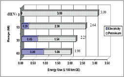 FIGURE C.9 Tank-to-wheels energy use in advanced vehicles, assuming 44 percent blending during charge-depleting operation. SOURCE: Kromer and Heywood, 2007.