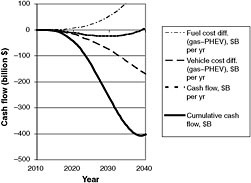 FIGURE C.13 Cash flow analysis for PHEV-40, Maximum Practical case, Optimistic technical assumptions. The break-even year is 2040, and the buydown cost is $408 billion.