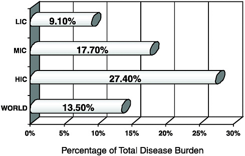 FIGURE 1-1 Disease burden of neuropsychiatric disorders.