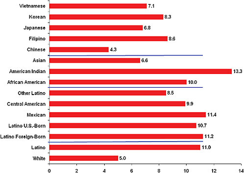 FIGURE 2-3 Age-adjusted diabetes prevalence by race and ethnicity, adults ages 18 years and over, 2005.