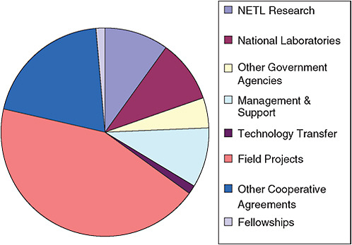 FIGURE 4.1 Funding allocation for the Program’s appropriated $14.8 million in fiscal year 2008. Somewhat less than half of the Program’s funds were directed toward the field projects. Note that most of the projects also include a cost-sharing arrangement (see Appendix F). SOURCE: Allison (2008).