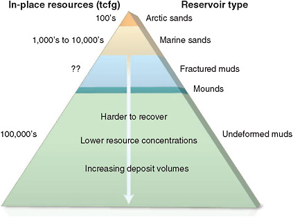 FIGURE 2.1 The methane hydrate resource “pyramid” concept qualitatively appraises the distribution of the global methane hydrate resource by the size and type of the occurrence (deposit) and evaluates which of those hold the greatest economic potential for development. Resources near the top of the pyramid (Arctic and marine sands) are of higher reservoir quality and estimated percentage of recoverable resource, although they represent a smaller in-place resource volume than reservoirs at the bottom of the pyramid that include fine-grained sediments (silts, shales, and muds). Despite their large sedimentary volume, methane hydrate tends to occur in low concentrations in fine-grained sediments, making the recovery of methane from methane hydrate more difficult and a less economic prospect. In comparison, the occurrences of methane hydrate in Arctic sandstones placed at the top of the pyramid are located near existing infrastructure and are more likely candidates for economic development in the near future. SOURCE: After Boswell (2009).